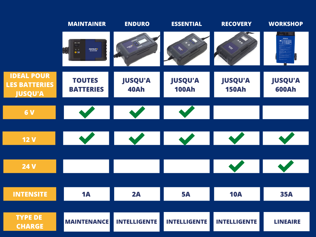 Chargeur batterie Enduro NORAUTO 2A 6/12V - Norauto