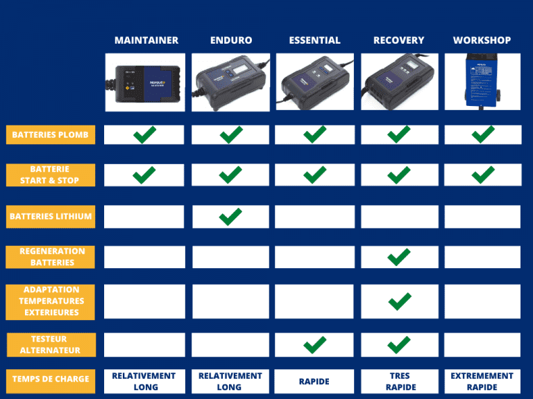 Comment choisir votre chargeur de batterie ? Chacun sa route