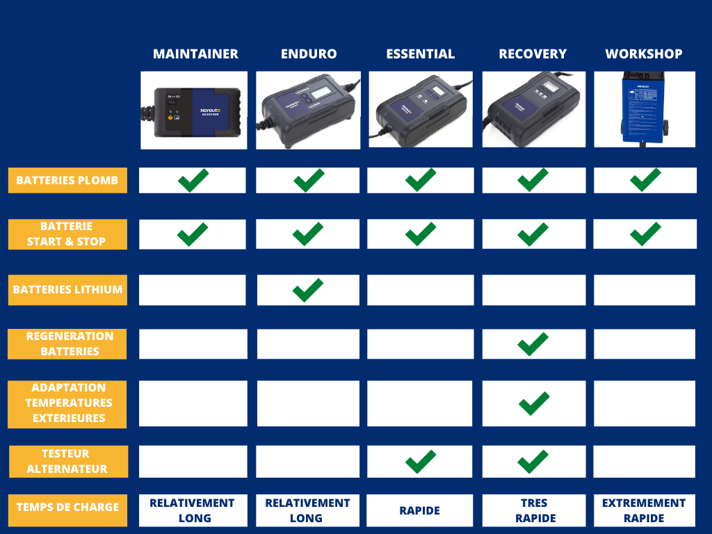 Quel chargeur de batterie choisir pour sa voiture ?