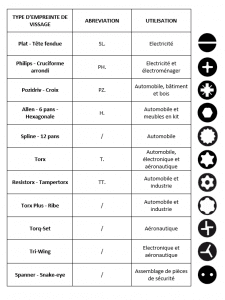 empreintes de vissage