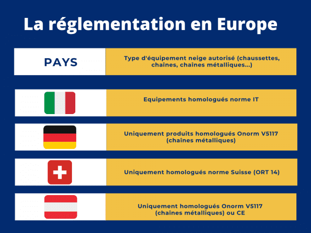 les règlementations européennes quant à l'utilisation de chaînes neige ou chaussettes