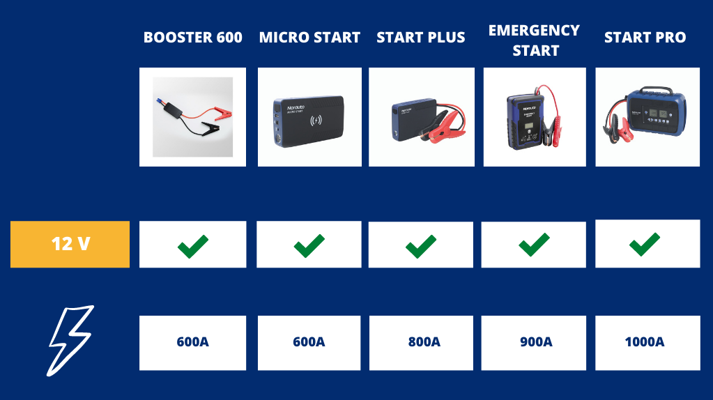 Guide pratique : 5 conseils pour bien utiliser un booster de batterie de  voiture