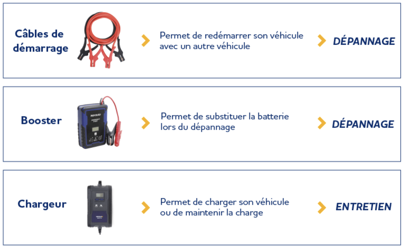 Comment utiliser des câbles de démarrage en cas de panne de batterie