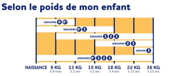 QUAND PUIS-JE CHANGER MON ENFANT POUR UN SIÈGE AUTO GROUPE 2-3