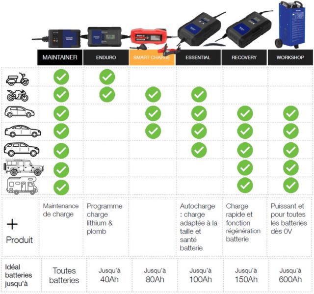 Quelle différence entre booster et chargeur batterie ?