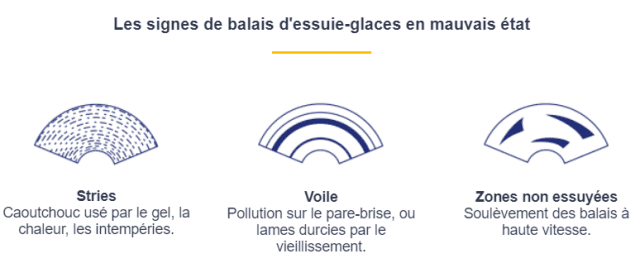 Les signes de balais d'essuie-glaces en mauvais état